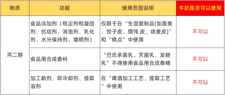 丙二醇的最大使用量分別為1.5克/千克和3.0克/千克。然而，丙二醇不得在純牛奶中使用。